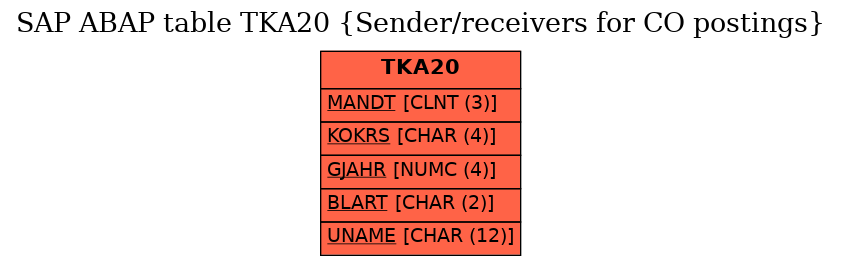 E-R Diagram for table TKA20 (Sender/receivers for CO postings)