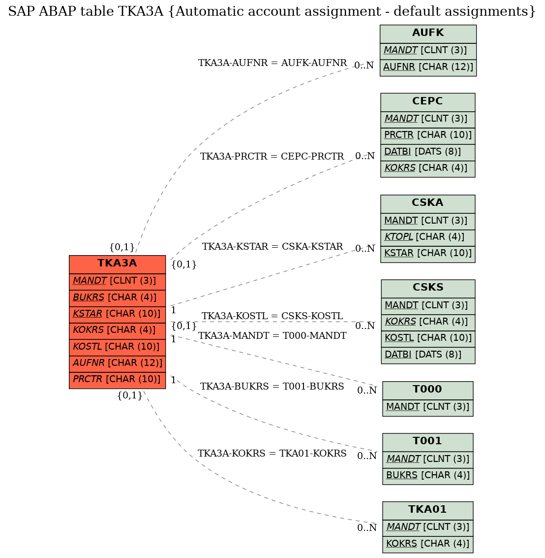 E-R Diagram for table TKA3A (Automatic account assignment - default assignments)