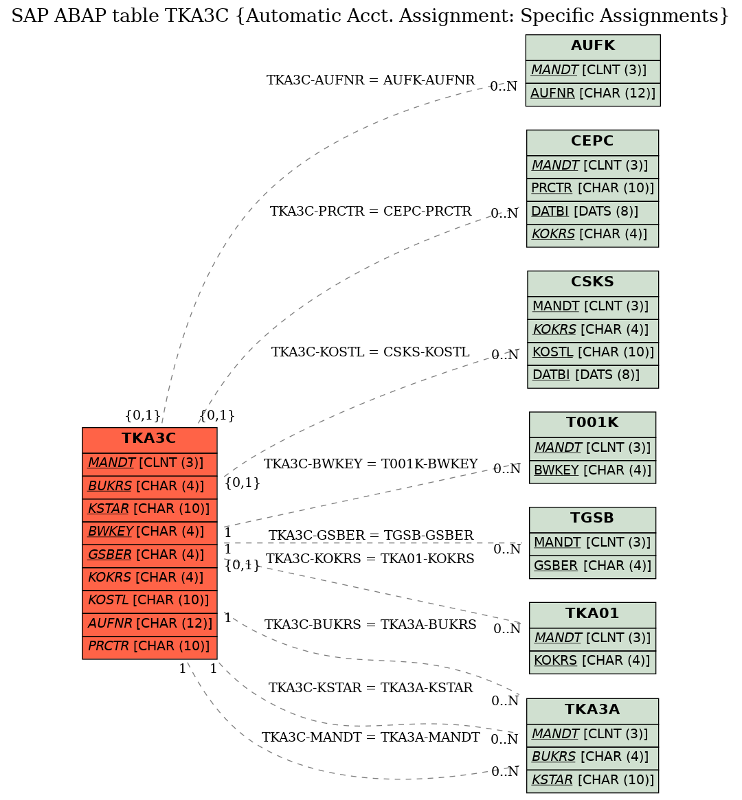 E-R Diagram for table TKA3C (Automatic Acct. Assignment: Specific Assignments)