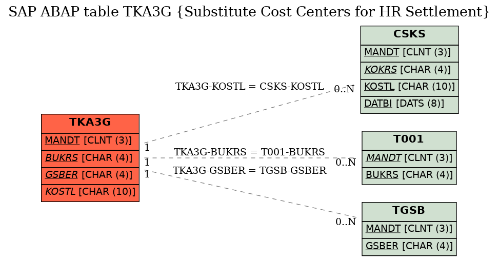 E-R Diagram for table TKA3G (Substitute Cost Centers for HR Settlement)