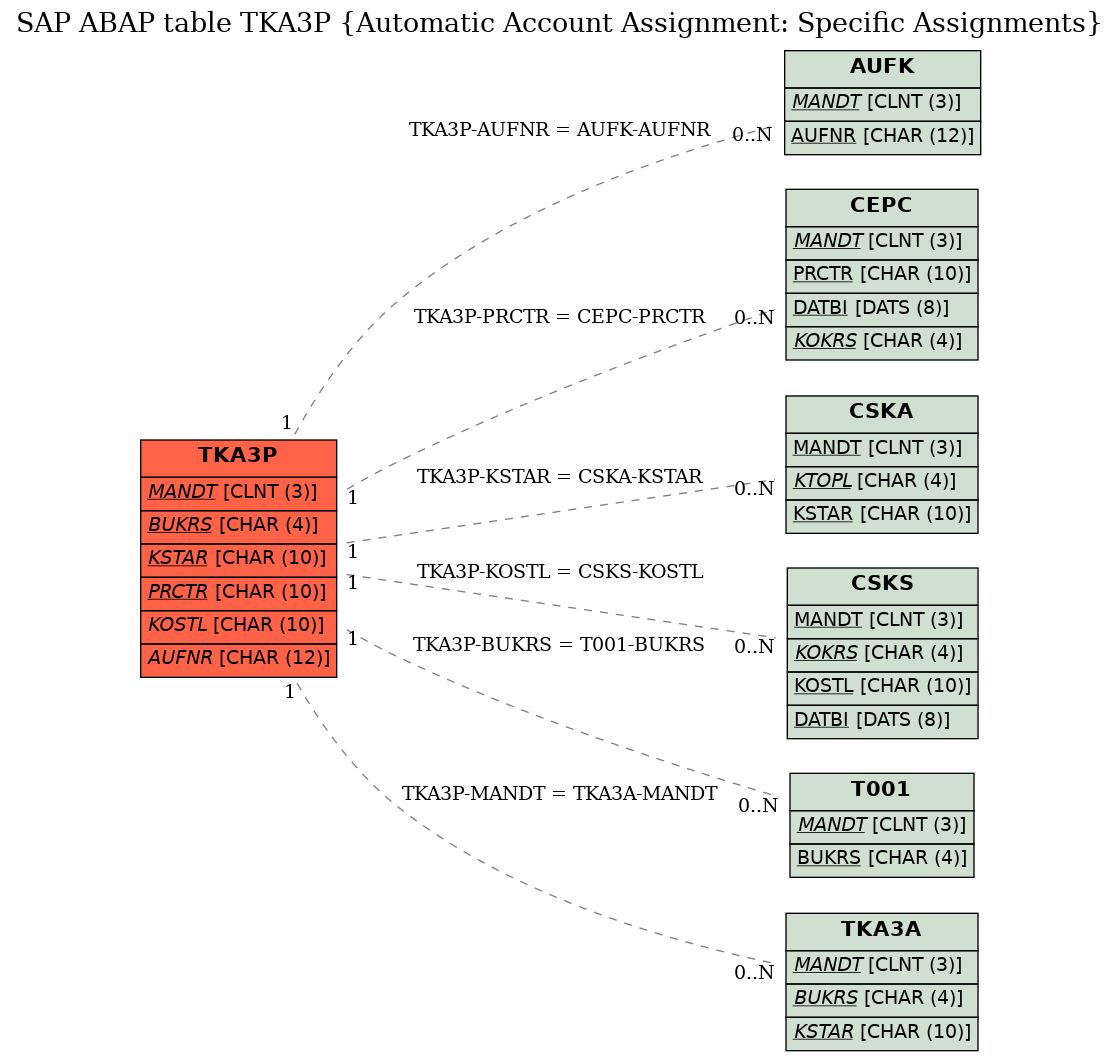 E-R Diagram for table TKA3P (Automatic Account Assignment: Specific Assignments)