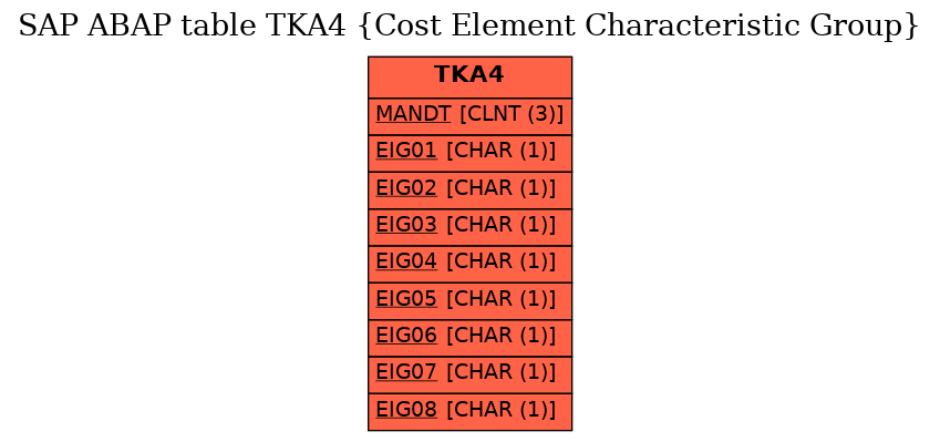 E-R Diagram for table TKA4 (Cost Element Characteristic Group)