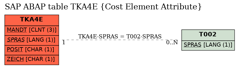 E-R Diagram for table TKA4E (Cost Element Attribute)