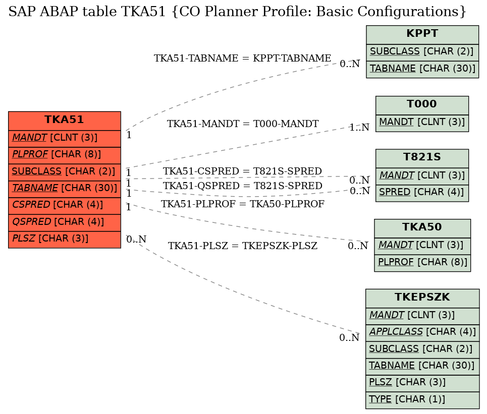 E-R Diagram for table TKA51 (CO Planner Profile: Basic Configurations)