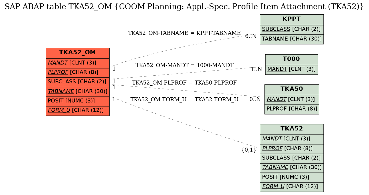 E-R Diagram for table TKA52_OM (COOM Planning: Appl.-Spec. Profile Item Attachment (TKA52))