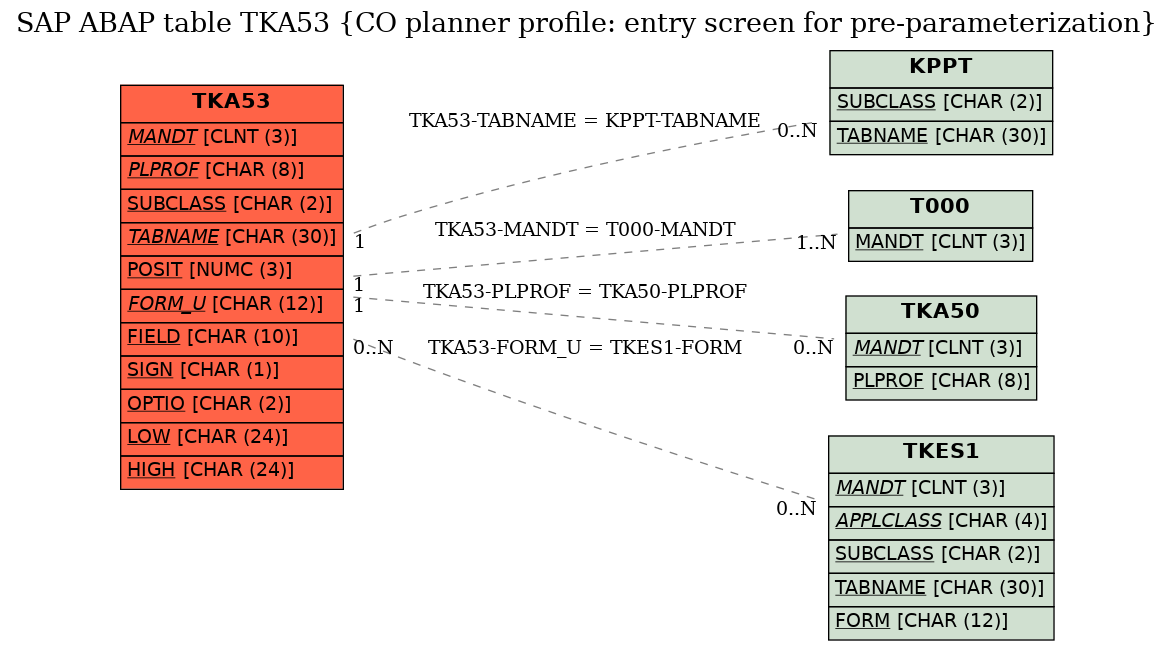 E-R Diagram for table TKA53 (CO planner profile: entry screen for pre-parameterization)