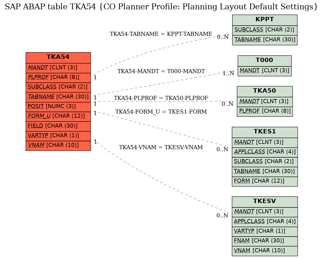 E-R Diagram for table TKA54 (CO Planner Profile: Planning Layout Default Settings)