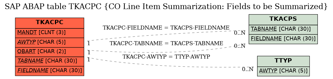 E-R Diagram for table TKACPC (CO Line Item Summarization: Fields to be Summarized)