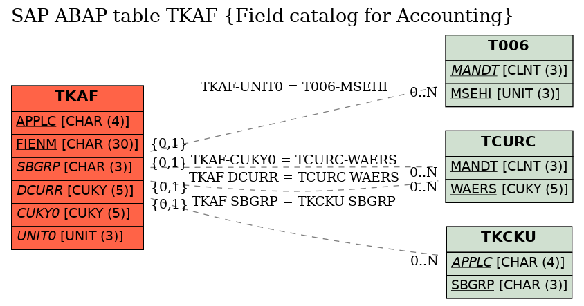 E-R Diagram for table TKAF (Field catalog for Accounting)