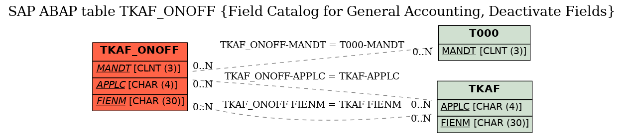 E-R Diagram for table TKAF_ONOFF (Field Catalog for General Accounting, Deactivate Fields)