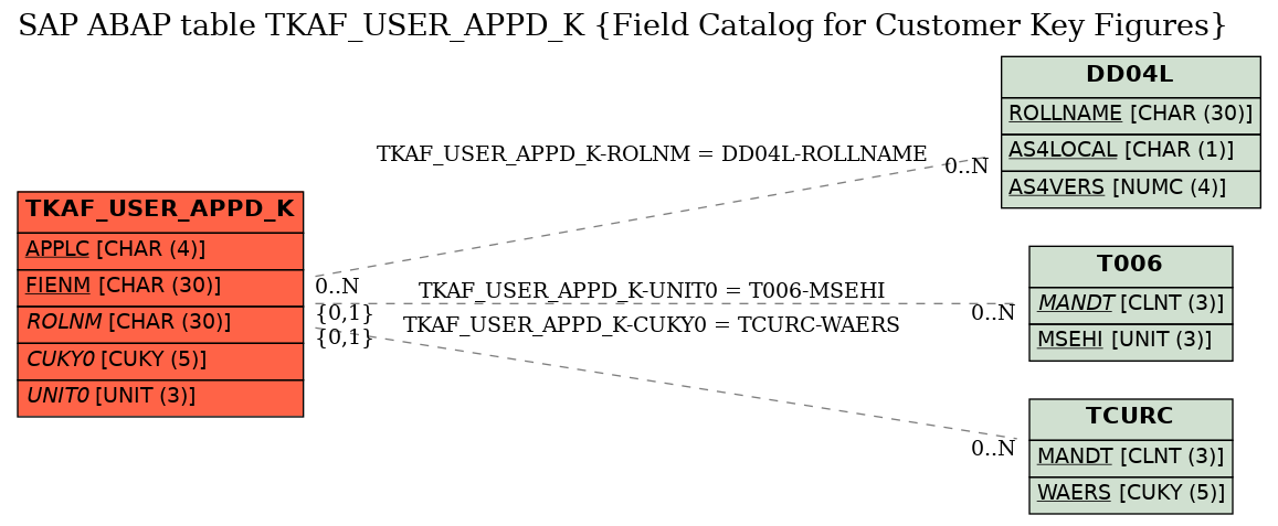 E-R Diagram for table TKAF_USER_APPD_K (Field Catalog for Customer Key Figures)