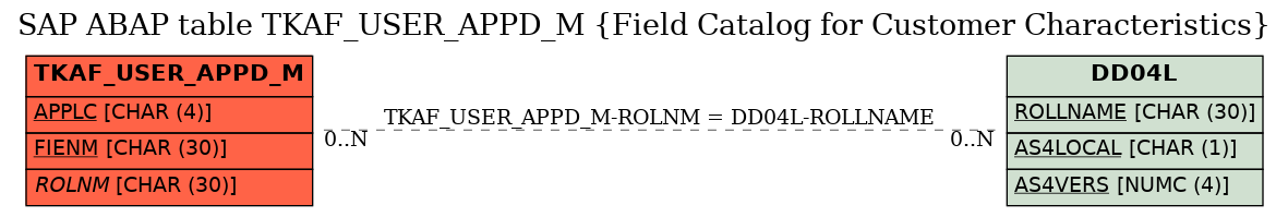 E-R Diagram for table TKAF_USER_APPD_M (Field Catalog for Customer Characteristics)