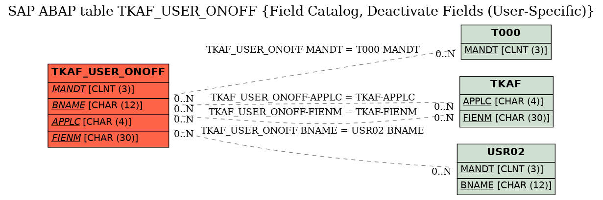 E-R Diagram for table TKAF_USER_ONOFF (Field Catalog, Deactivate Fields (User-Specific))