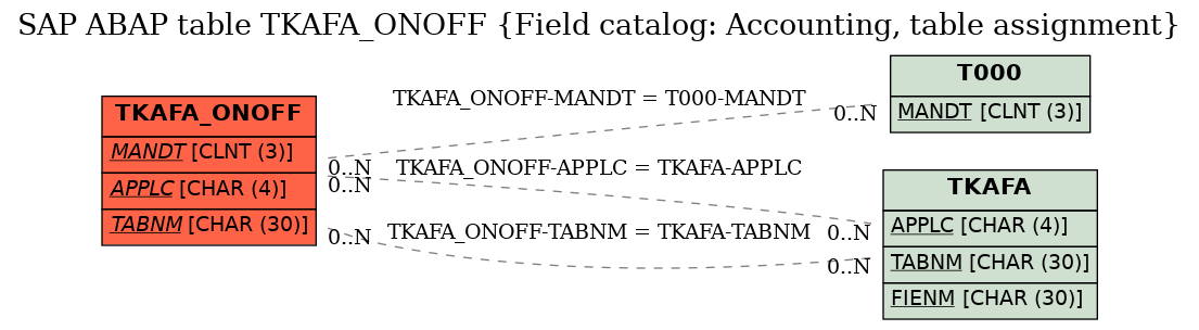 E-R Diagram for table TKAFA_ONOFF (Field catalog: Accounting, table assignment)