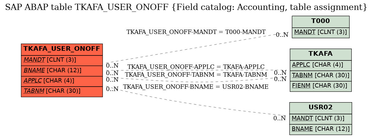 E-R Diagram for table TKAFA_USER_ONOFF (Field catalog: Accounting, table assignment)