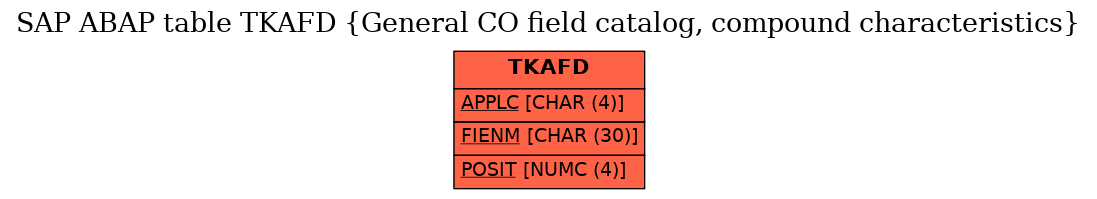 E-R Diagram for table TKAFD (General CO field catalog, compound characteristics)