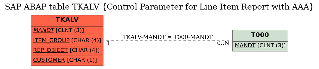 E-R Diagram for table TKALV (Control Parameter for Line Item Report with AAA)