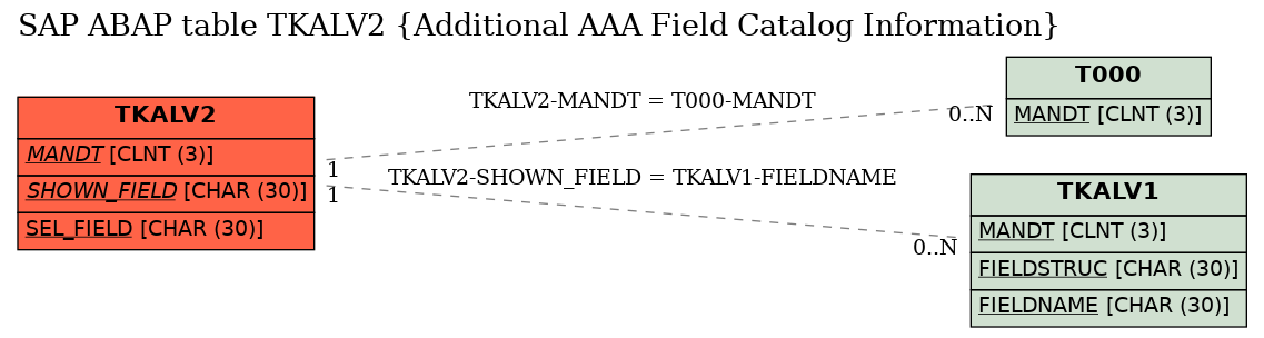 E-R Diagram for table TKALV2 (Additional AAA Field Catalog Information)