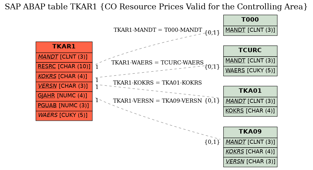 E-R Diagram for table TKAR1 (CO Resource Prices Valid for the Controlling Area)