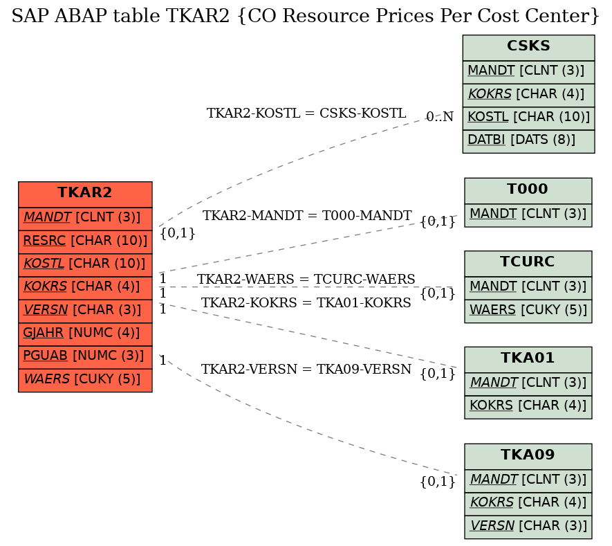 E-R Diagram for table TKAR2 (CO Resource Prices Per Cost Center)