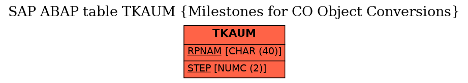 E-R Diagram for table TKAUM (Milestones for CO Object Conversions)