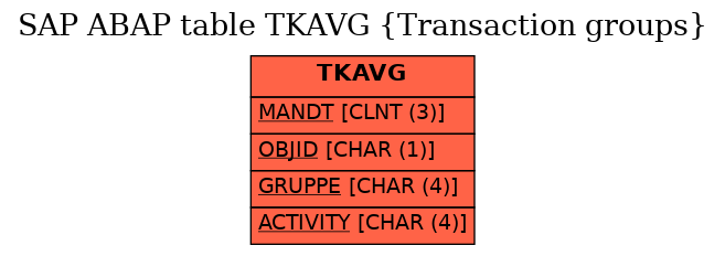 E-R Diagram for table TKAVG (Transaction groups)