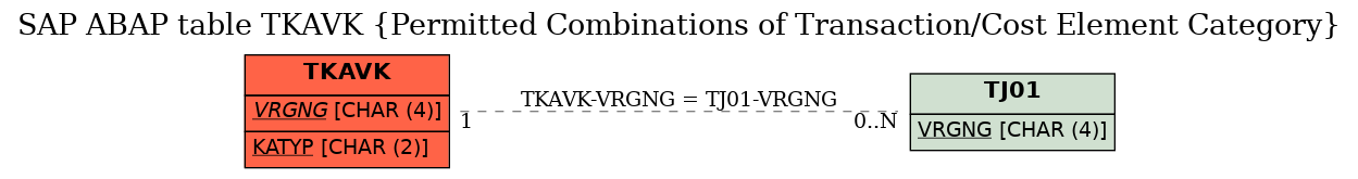 E-R Diagram for table TKAVK (Permitted Combinations of Transaction/Cost Element Category)