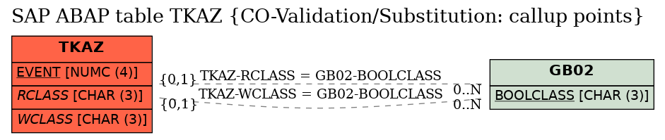 E-R Diagram for table TKAZ (CO-Validation/Substitution: callup points)