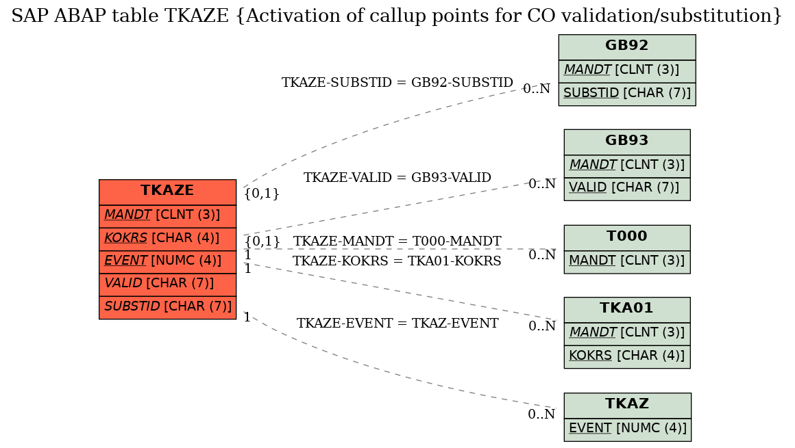 E-R Diagram for table TKAZE (Activation of callup points for CO validation/substitution)