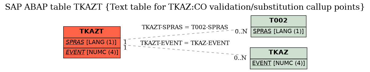 E-R Diagram for table TKAZT (Text table for TKAZ:CO validation/substitution callup points)