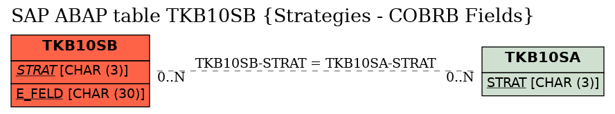 E-R Diagram for table TKB10SB (Strategies - COBRB Fields)