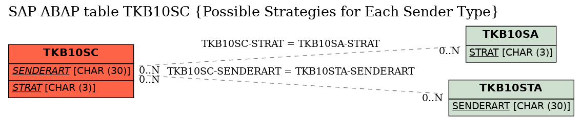 E-R Diagram for table TKB10SC (Possible Strategies for Each Sender Type)