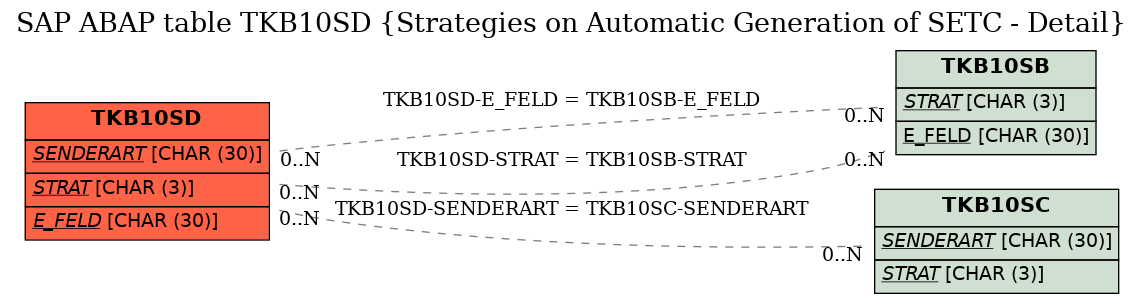 E-R Diagram for table TKB10SD (Strategies on Automatic Generation of SETC - Detail)