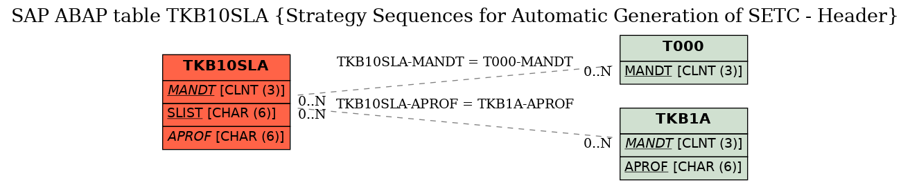 E-R Diagram for table TKB10SLA (Strategy Sequences for Automatic Generation of SETC - Header)