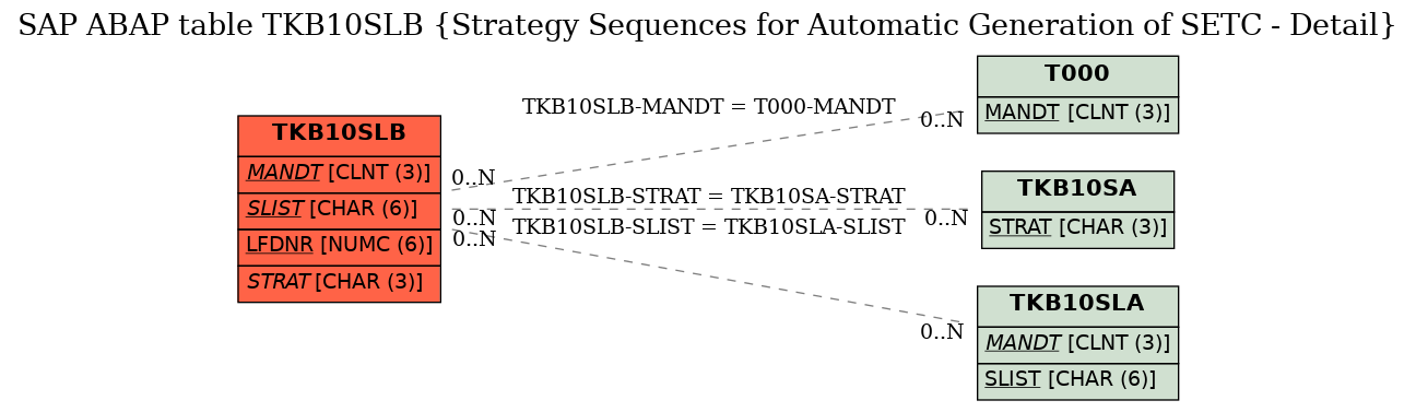 E-R Diagram for table TKB10SLB (Strategy Sequences for Automatic Generation of SETC - Detail)