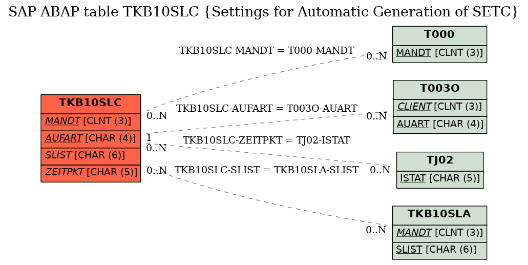 E-R Diagram for table TKB10SLC (Settings for Automatic Generation of SETC)