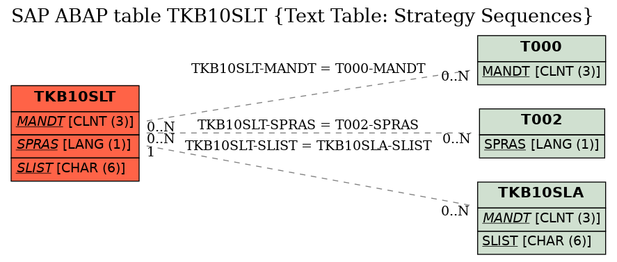 E-R Diagram for table TKB10SLT (Text Table: Strategy Sequences)