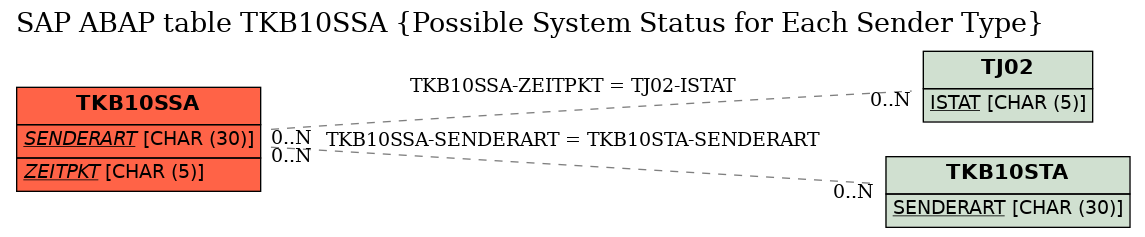 E-R Diagram for table TKB10SSA (Possible System Status for Each Sender Type)