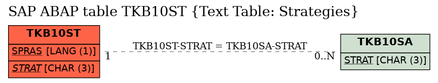 E-R Diagram for table TKB10ST (Text Table: Strategies)