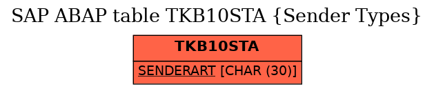 E-R Diagram for table TKB10STA (Sender Types)
