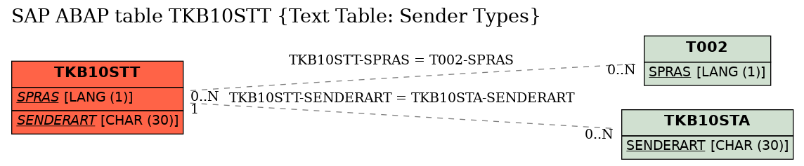 E-R Diagram for table TKB10STT (Text Table: Sender Types)