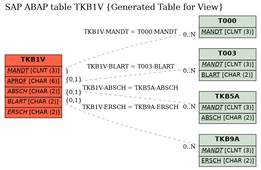 E-R Diagram for table TKB1V (Generated Table for View)