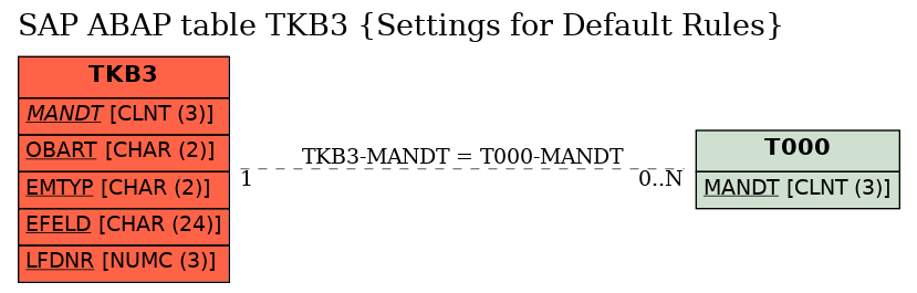 E-R Diagram for table TKB3 (Settings for Default Rules)