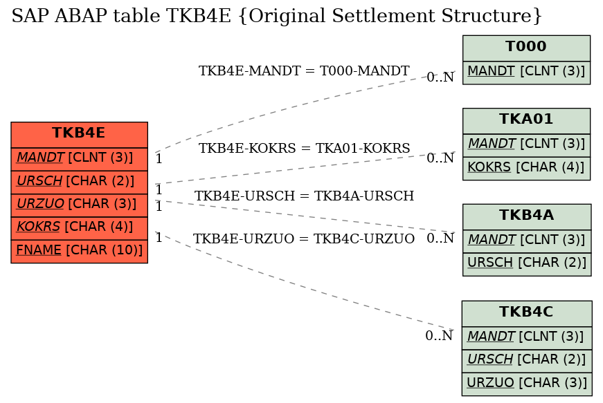 E-R Diagram for table TKB4E (Original Settlement Structure)