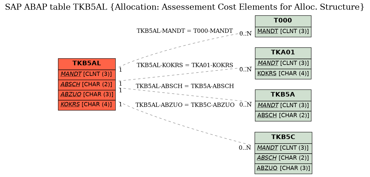 E-R Diagram for table TKB5AL (Allocation: Assessement Cost Elements for Alloc. Structure)