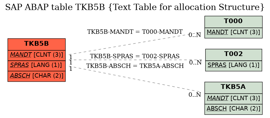 E-R Diagram for table TKB5B (Text Table for allocation Structure)