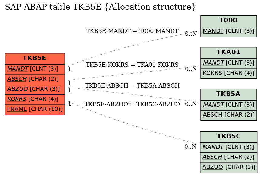 E-R Diagram for table TKB5E (Allocation structure)