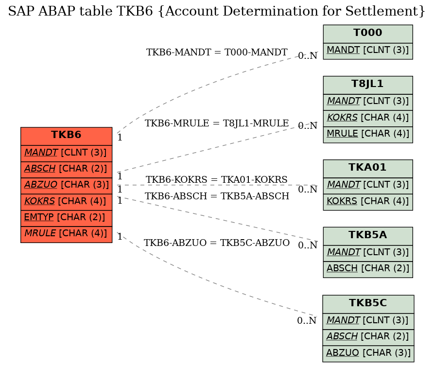 E-R Diagram for table TKB6 (Account Determination for Settlement)