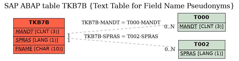 E-R Diagram for table TKB7B (Text Table for Field Name Pseudonyms)