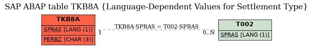 E-R Diagram for table TKB8A (Language-Dependent Values for Settlement Type)